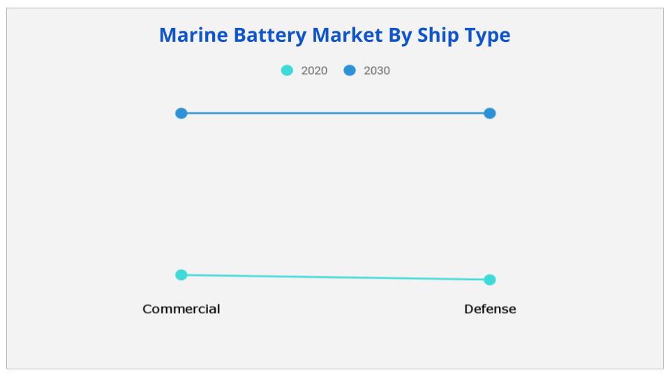 Marine Battery Market By Ship Type